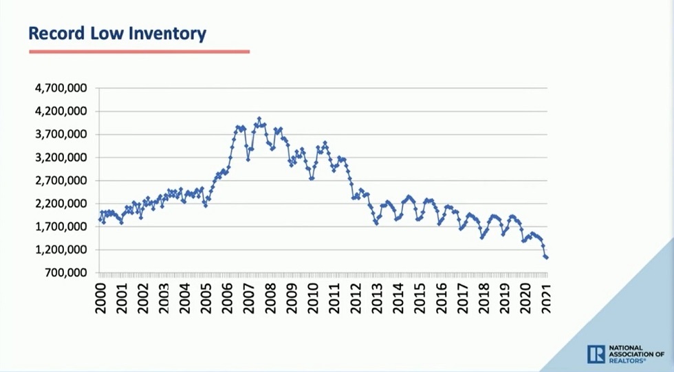 Real Estate Inventory