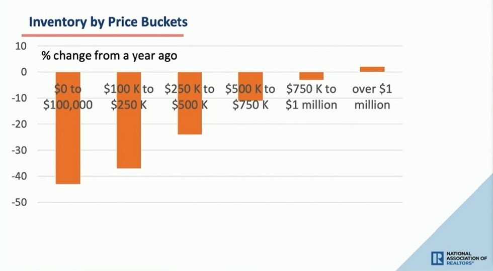 Inventory by price range