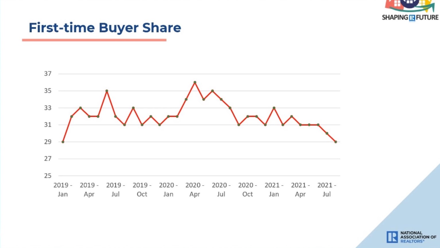 First-time Buyer Share