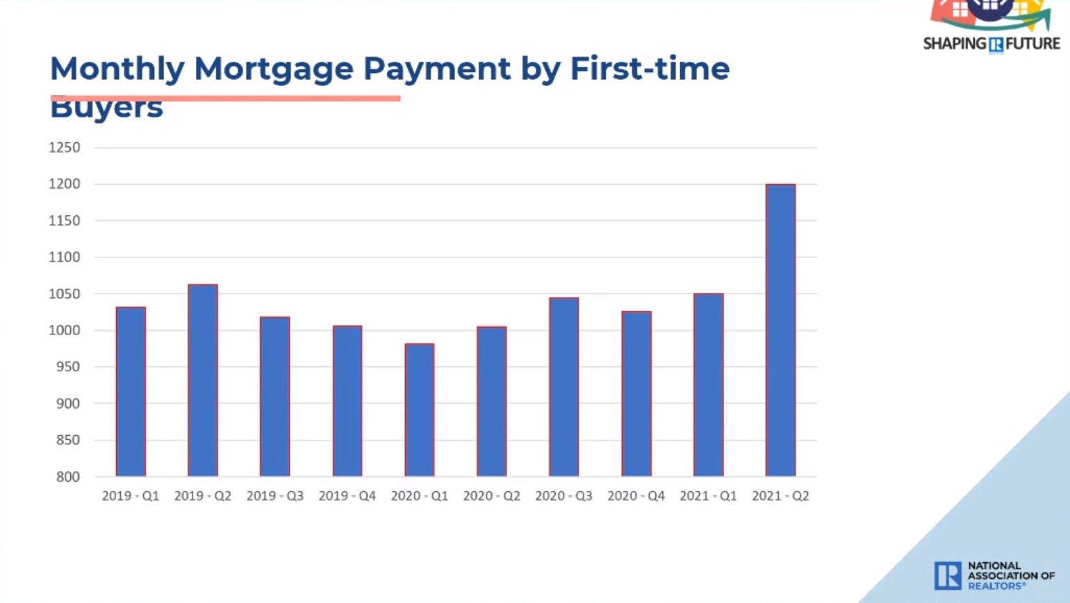 Monthly Mortgage Payments
