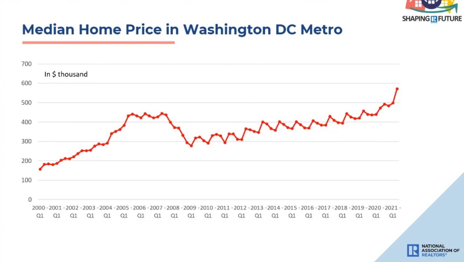 Median Home Price