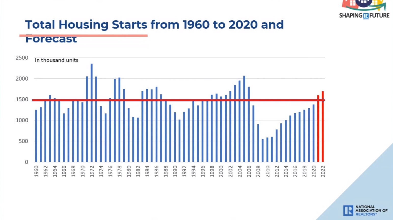 Total US Housing Startes
