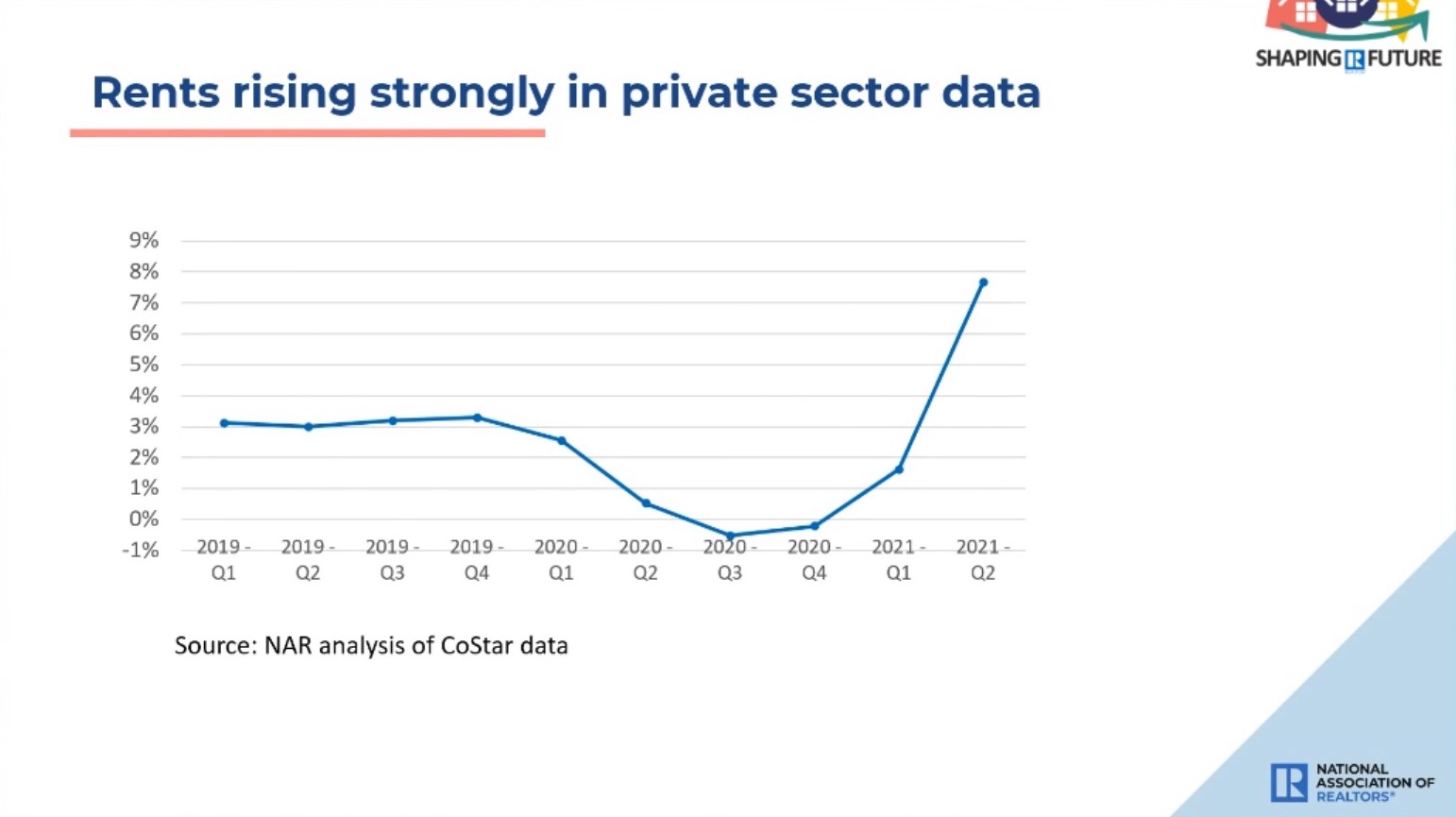 Rents rising