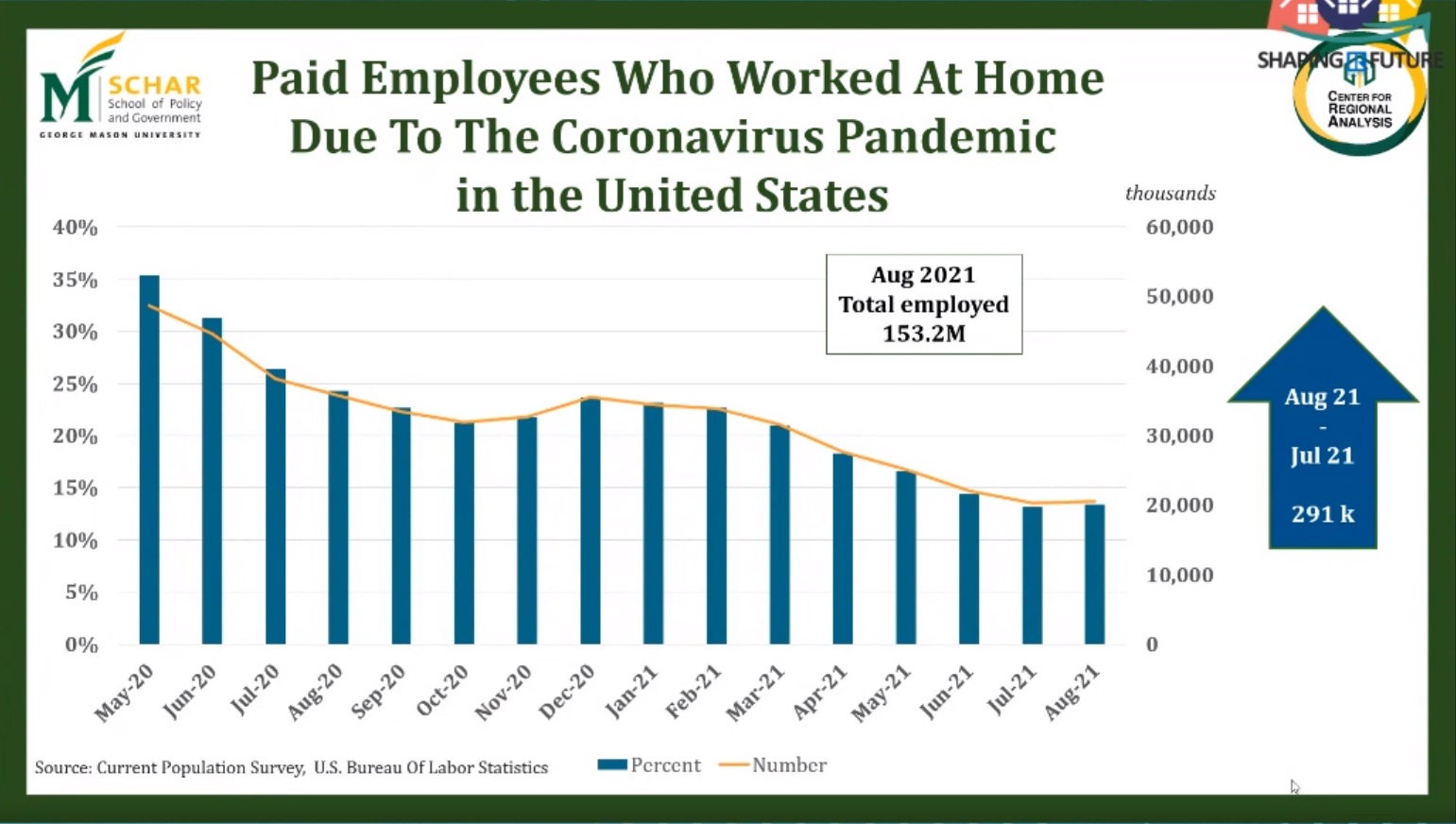 High percent working from home