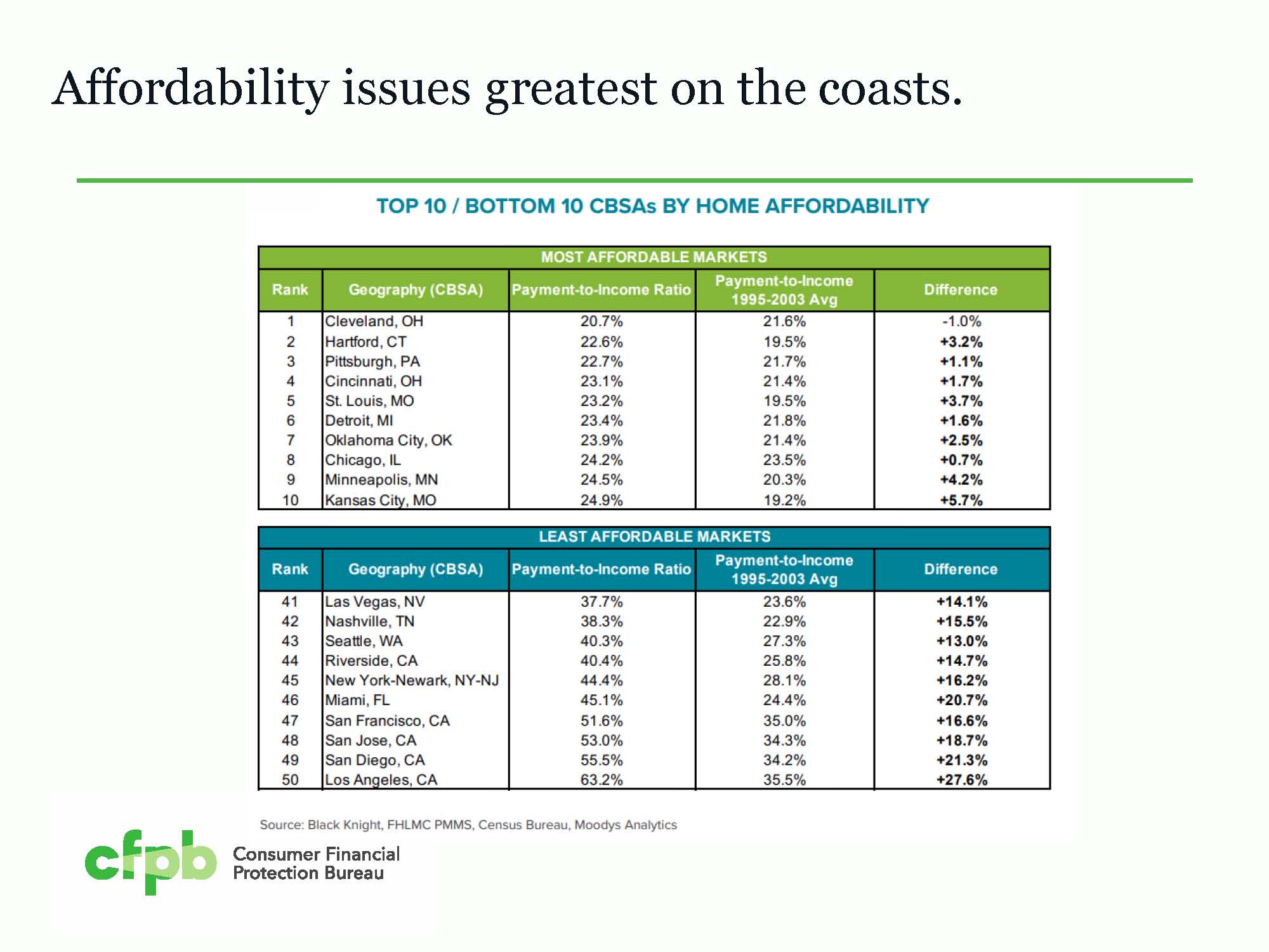 Affordability by major market