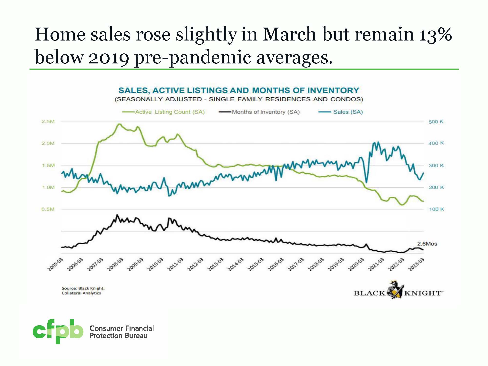 Past 18 years trended sales, inventory and active for sale
