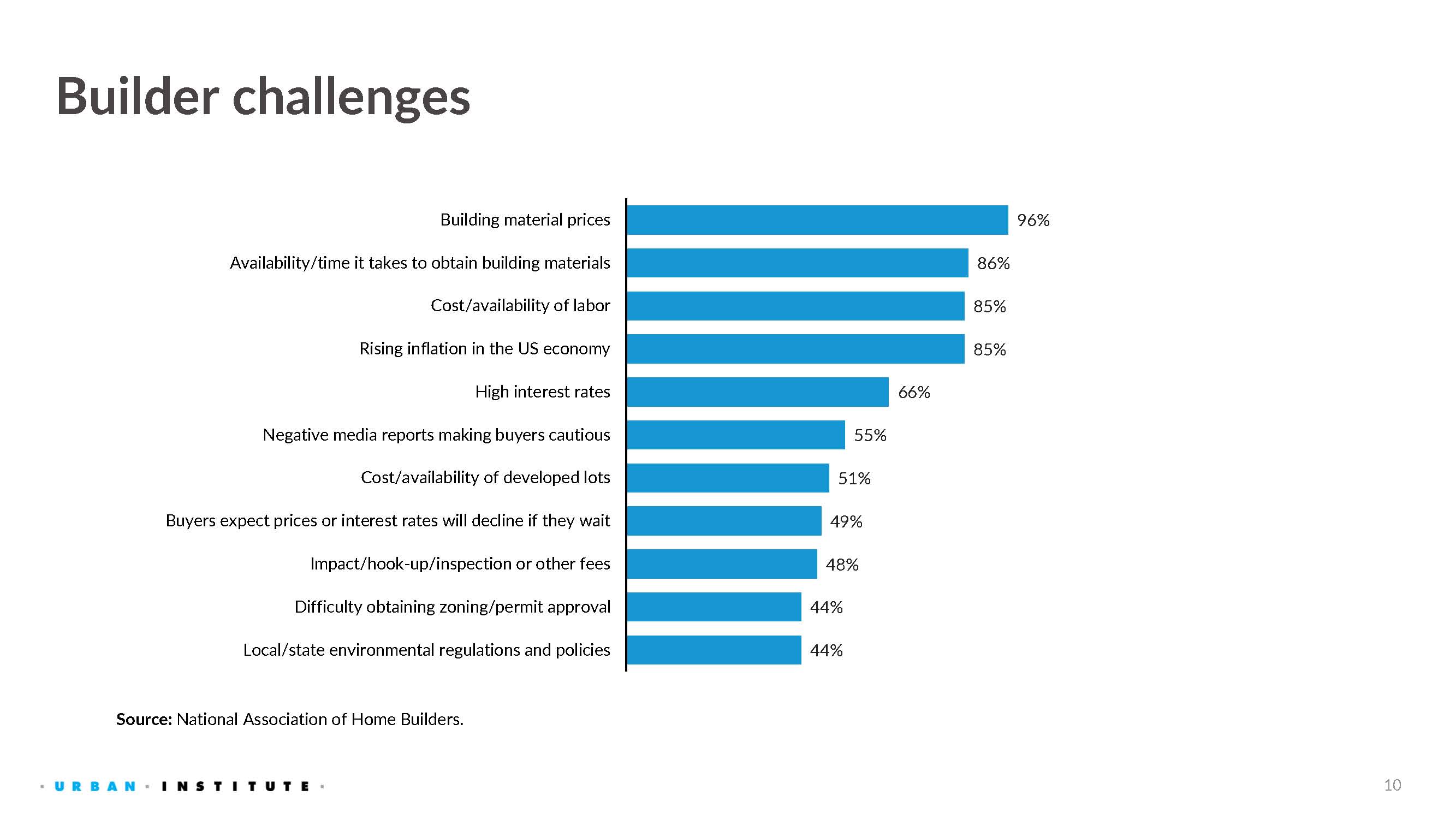 Total US Housing Startes