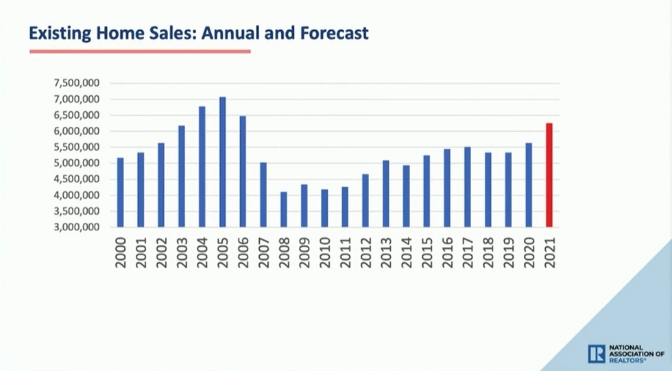 Housing forecast